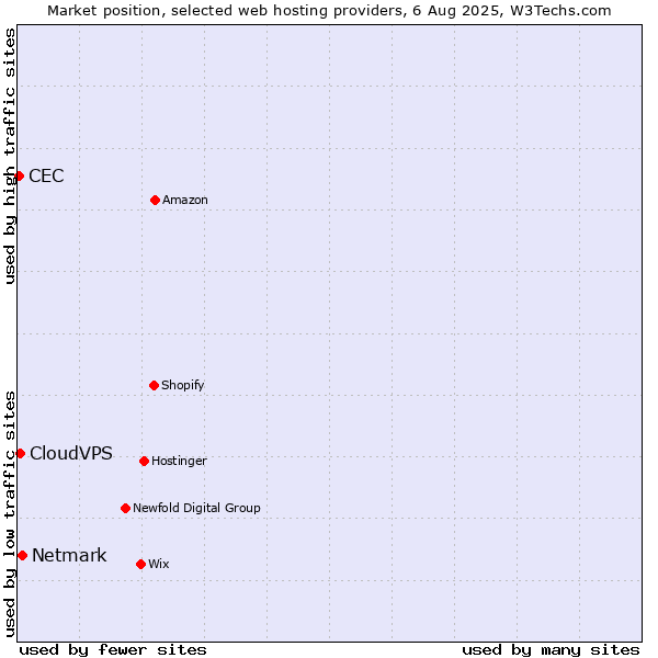 Market position of Netmark vs. CloudVPS vs. CEC
