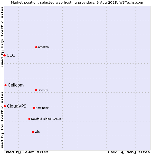 Market position of Cellcom vs. CloudVPS vs. CEC