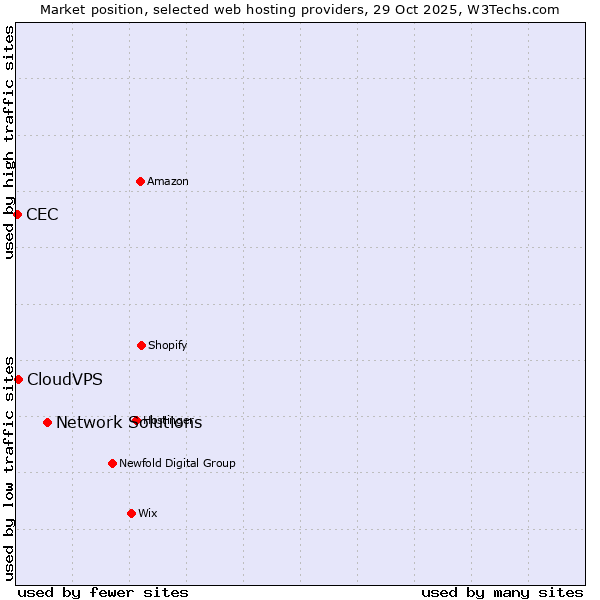 Market position of Network Solutions vs. CloudVPS vs. CEC