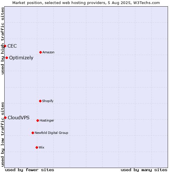 Market position of Optimizely vs. CloudVPS vs. CEC