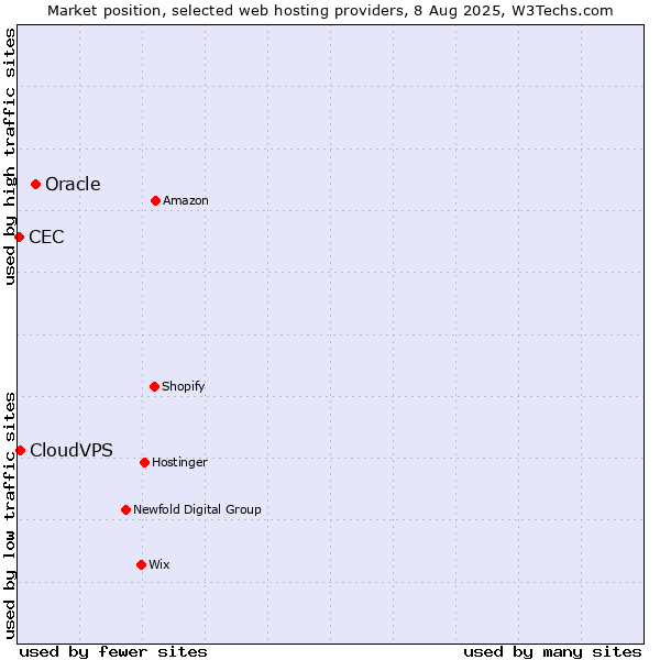 Market position of Oracle vs. CloudVPS vs. CEC