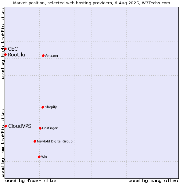 Market position of CloudVPS vs. Root.lu vs. CEC