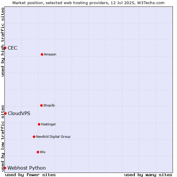 Market position of CloudVPS vs. CEC vs. Webhost Python