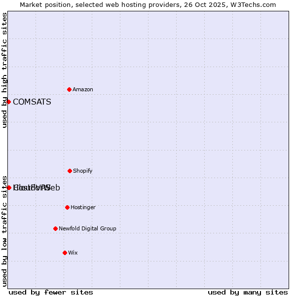 Market position of CloudVPS vs. HostForWeb vs. COMSATS
