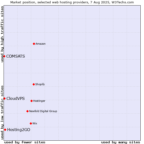 Market position of Hosting2GO vs. CloudVPS vs. COMSATS