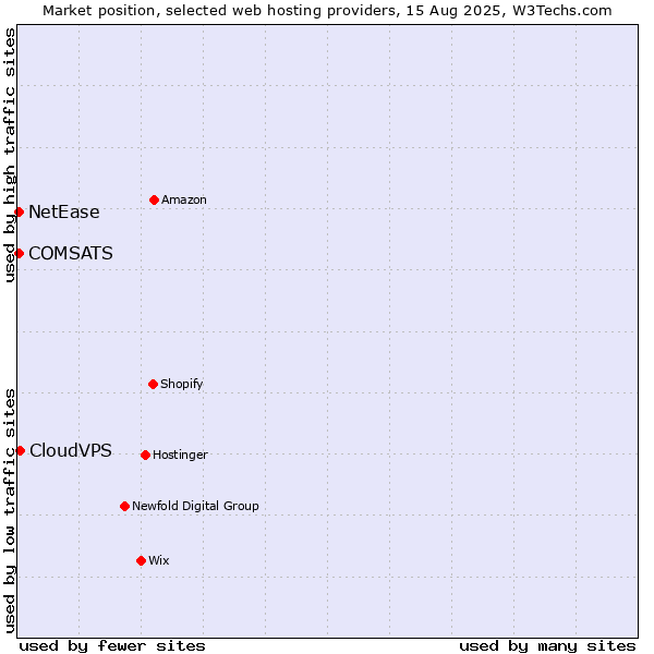 Market position of CloudVPS vs. COMSATS vs. NetEase