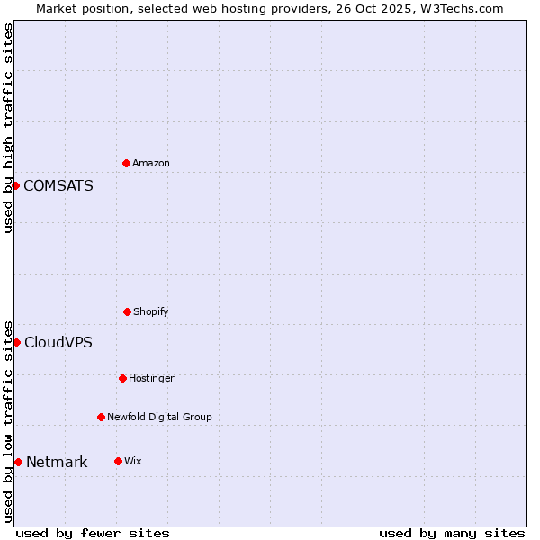 Market position of Netmark vs. CloudVPS vs. COMSATS