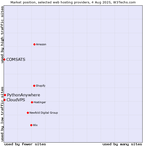 Market position of PythonAnywhere vs. CloudVPS vs. COMSATS