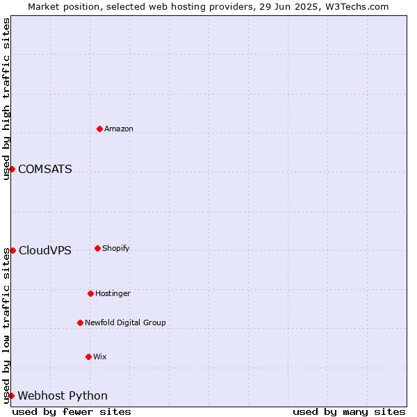 Market position of CloudVPS vs. COMSATS vs. Webhost Python