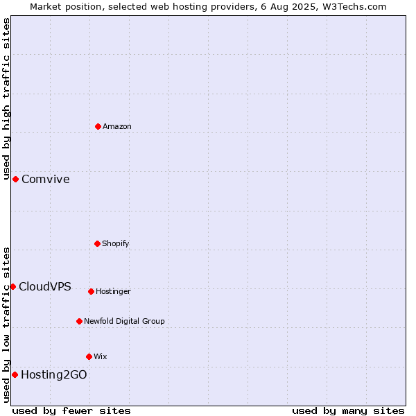 Market position of Comvive vs. Hosting2GO vs. CloudVPS