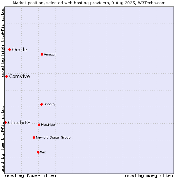 Market position of Oracle vs. Comvive vs. CloudVPS