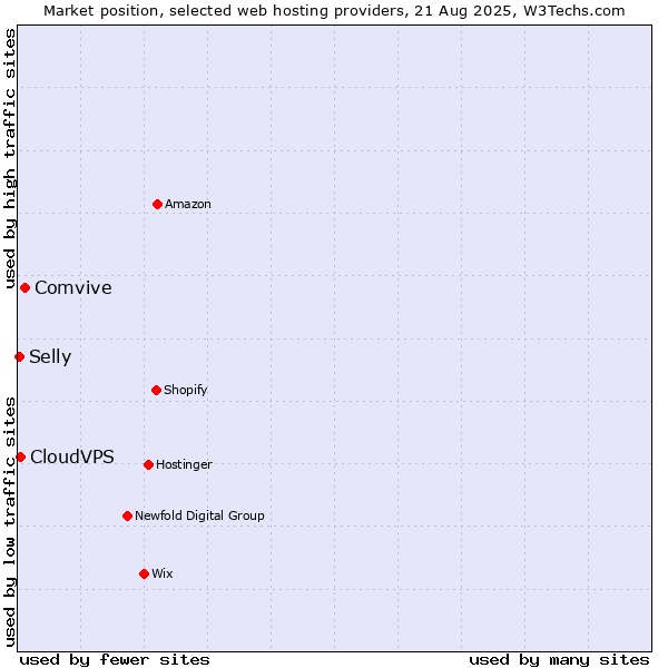 Market position of Comvive vs. CloudVPS vs. Selly