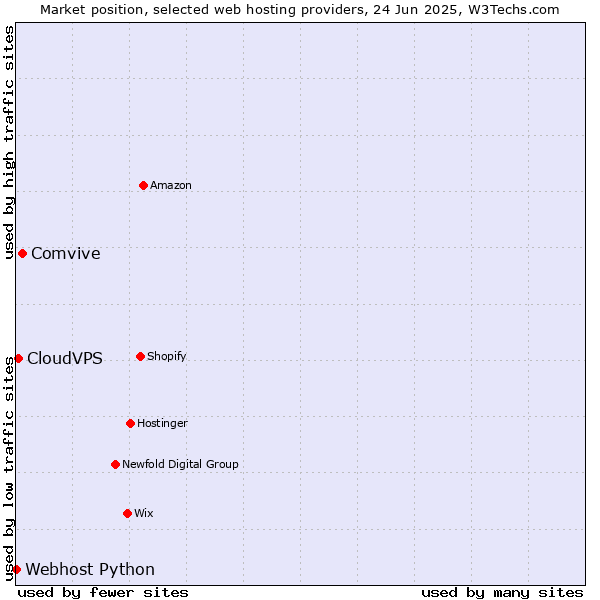 Market position of Comvive vs. CloudVPS vs. Webhost Python