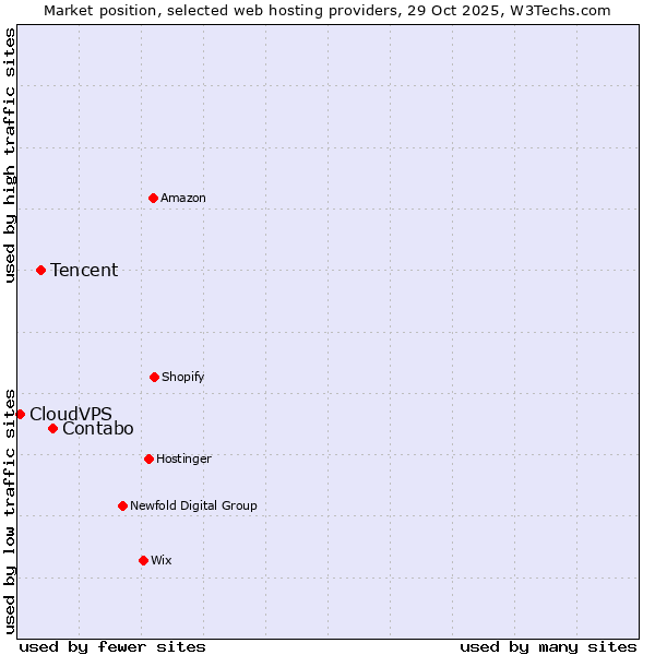 Market position of Contabo vs. Tencent vs. CloudVPS