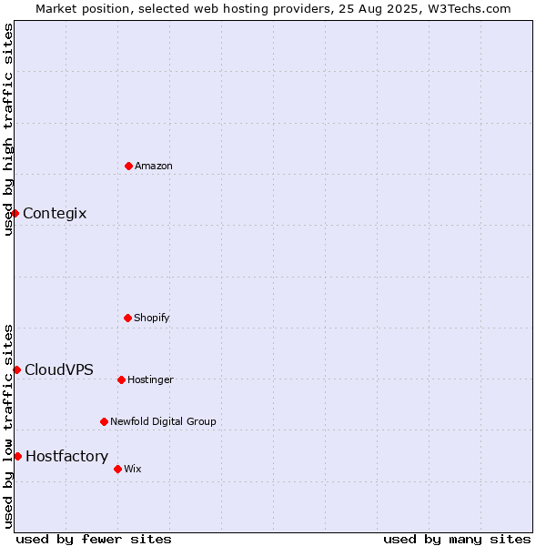 Market position of Hostfactory vs. CloudVPS vs. Contegix