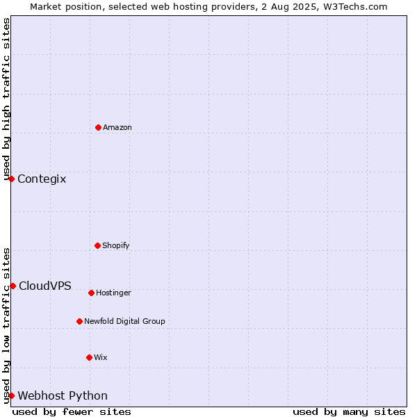 Market position of CloudVPS vs. Contegix vs. Webhost Python