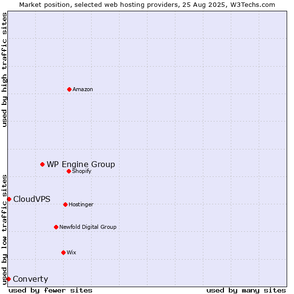 Market position of WP Engine Group vs. CloudVPS vs. Converty