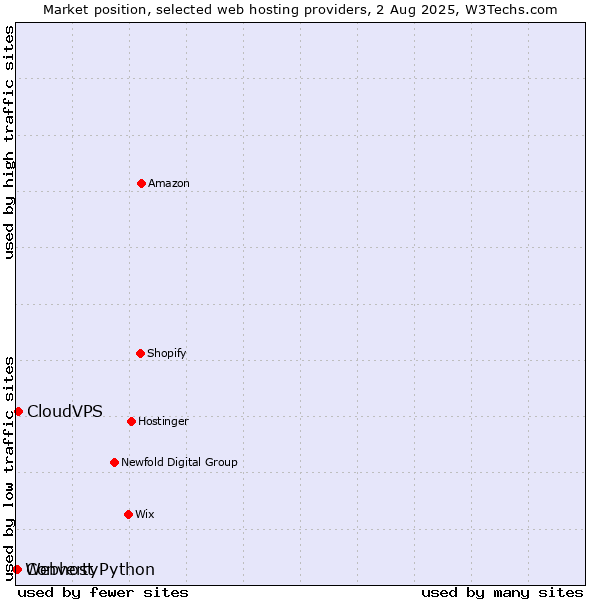 Market position of CloudVPS vs. Converty vs. Webhost Python