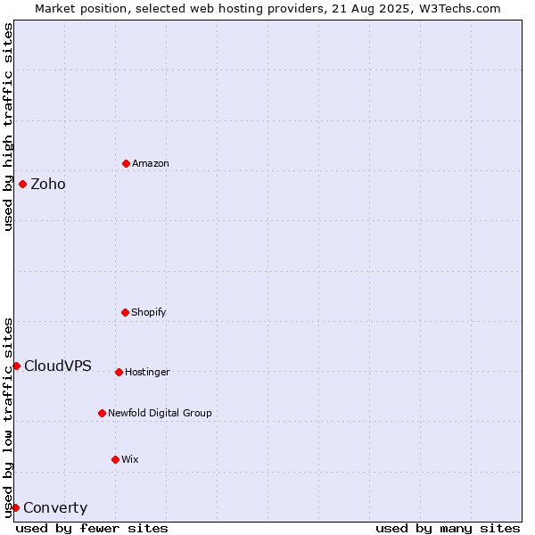 Market position of Zoho vs. CloudVPS vs. Converty