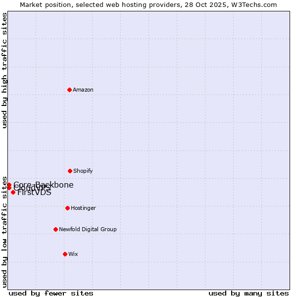 Market position of FirstVDS vs. Core-Backbone vs. CloudVPS