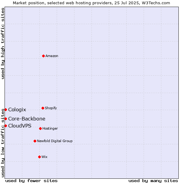 Market position of Core-Backbone vs. CloudVPS vs. Cologix
