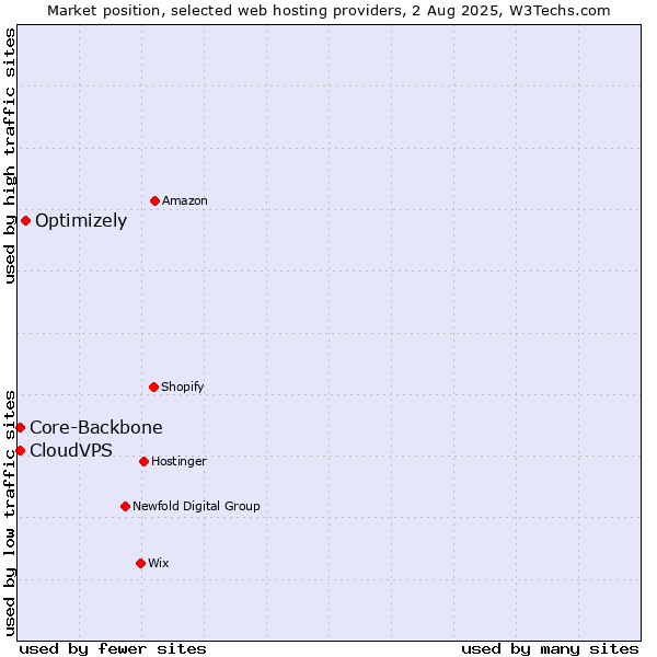 Market position of Optimizely vs. Core-Backbone vs. CloudVPS