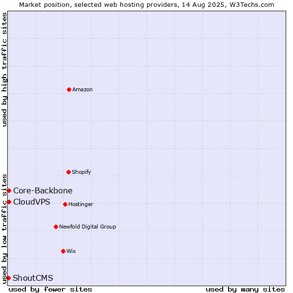Market position of Core-Backbone vs. CloudVPS vs. ShoutCMS