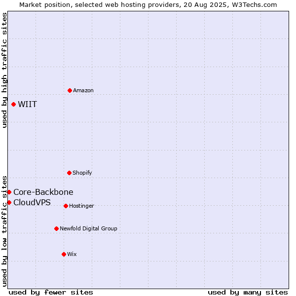 Market position of WIIT vs. Core-Backbone vs. CloudVPS