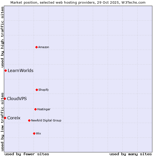 Market position of LearnWorlds vs. Coreix vs. CloudVPS