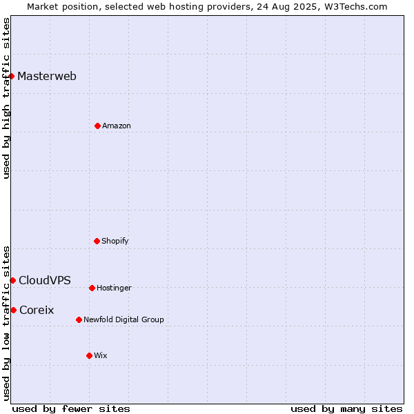 Market position of Coreix vs. CloudVPS vs. Masterweb