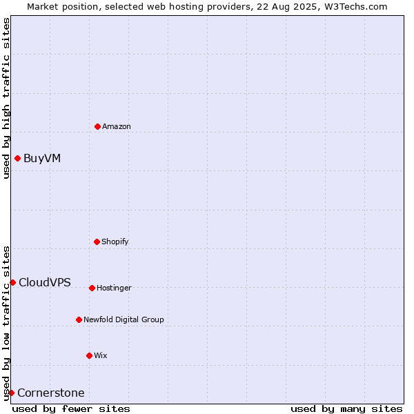 Market position of BuyVM vs. CloudVPS vs. Cornerstone