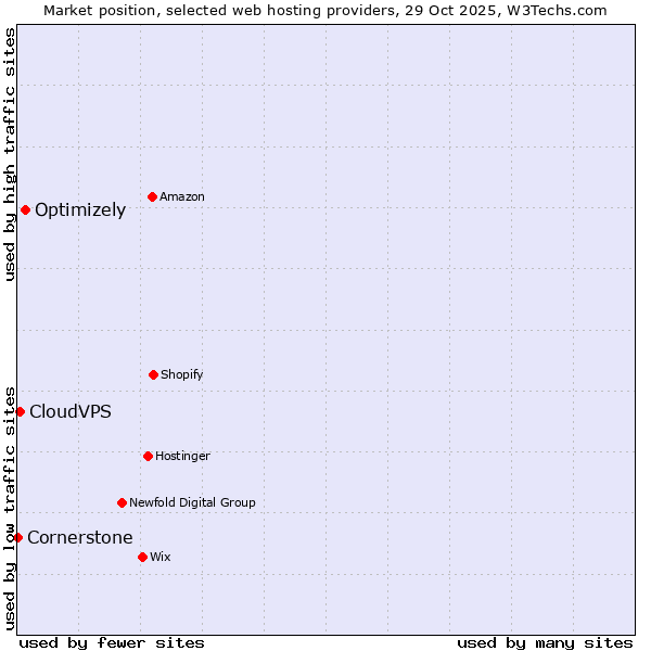 Market position of Optimizely vs. CloudVPS vs. Cornerstone