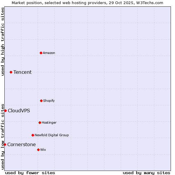 Market position of Tencent vs. CloudVPS vs. Cornerstone