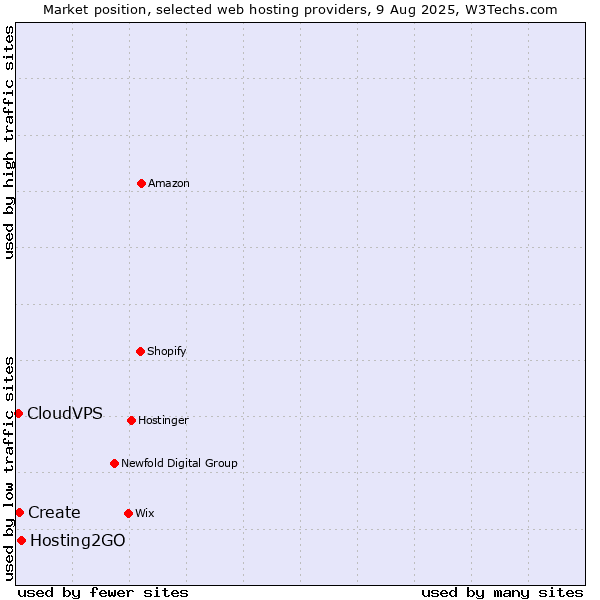 Market position of Hosting2GO vs. Create vs. CloudVPS