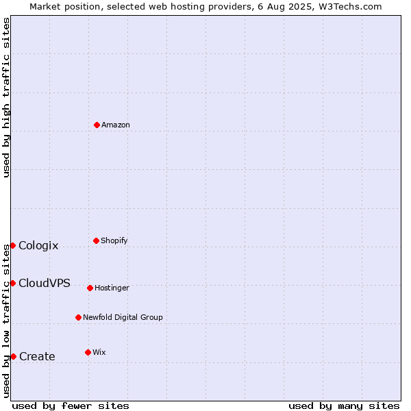 Market position of Create vs. CloudVPS vs. Cologix