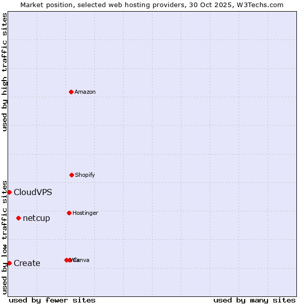 Market position of netcup vs. Create vs. CloudVPS