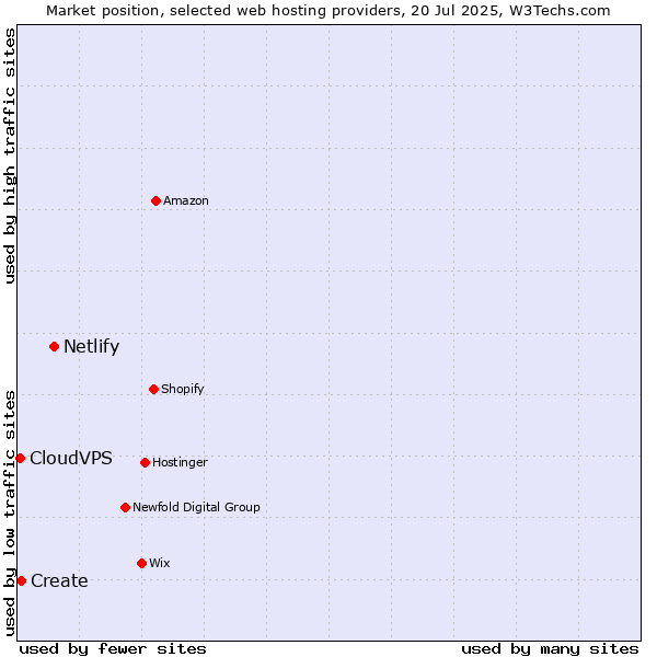 Market position of Netlify vs. Create vs. CloudVPS