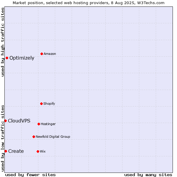 Market position of Optimizely vs. Create vs. CloudVPS