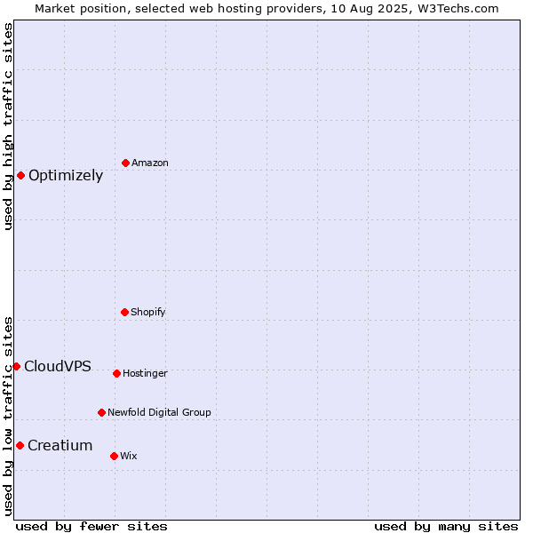 Market position of Optimizely vs. Creatium vs. CloudVPS