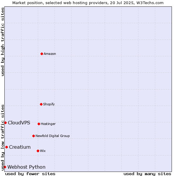 Market position of Creatium vs. CloudVPS vs. Webhost Python