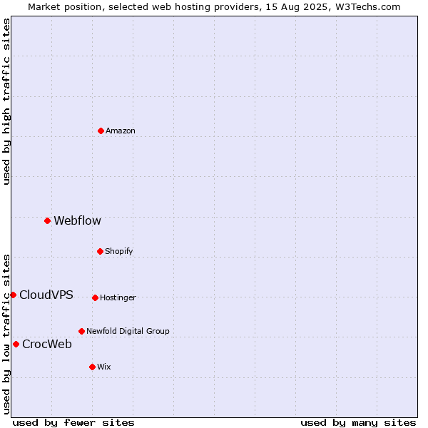 Market position of Webflow vs. CrocWeb vs. CloudVPS