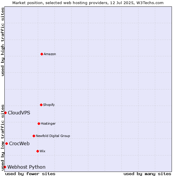 Market position of CrocWeb vs. CloudVPS vs. Webhost Python