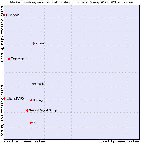 Market position of Tencent vs. CloudVPS vs. Cronon
