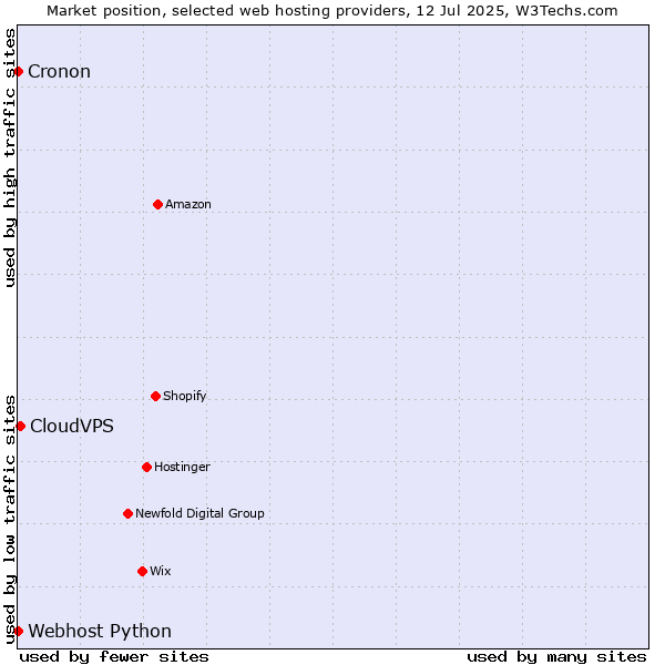 Market position of CloudVPS vs. Cronon vs. Webhost Python