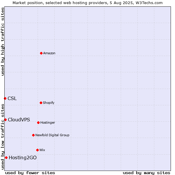Market position of Hosting2GO vs. CloudVPS vs. CSL