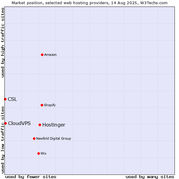 Market position of Hostinger vs. CloudVPS vs. CSL