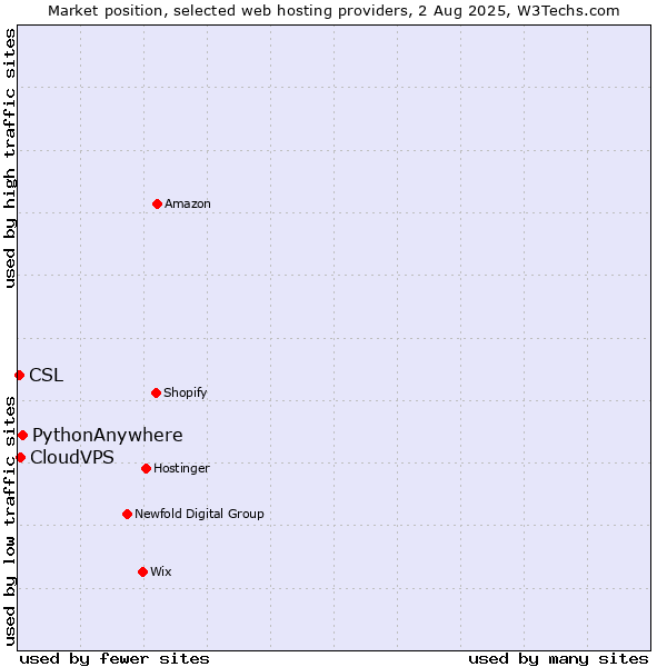 Market position of PythonAnywhere vs. CloudVPS vs. CSL