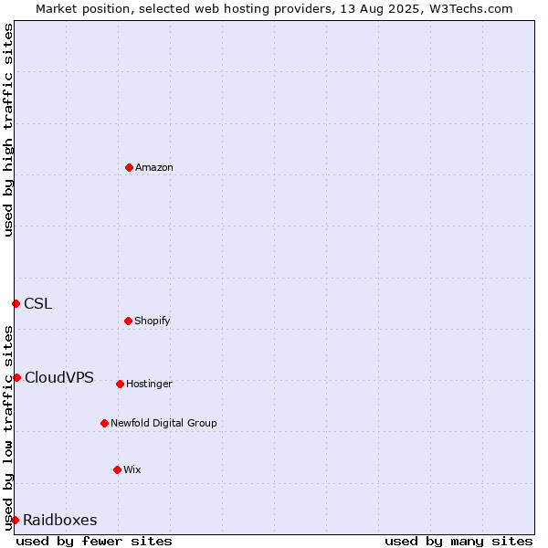 Market position of CloudVPS vs. CSL vs. Raidboxes
