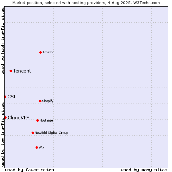 Market position of Tencent vs. CloudVPS vs. CSL