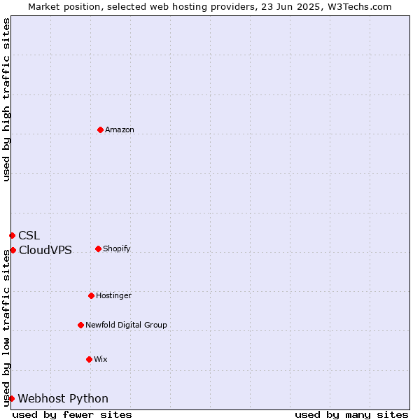 Market position of CloudVPS vs. CSL vs. Webhost Python